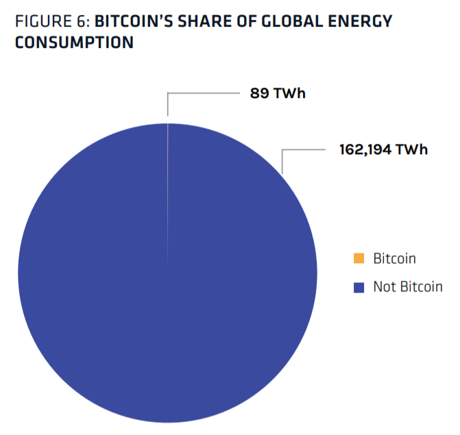 Consommation électrique Bitcoin VS monde