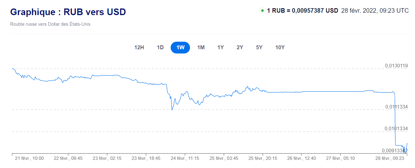 Cours rouble RUB dollar USD