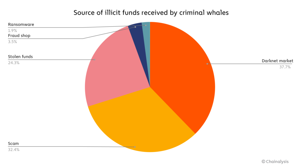 Catégories fonds illicites reçus par whales