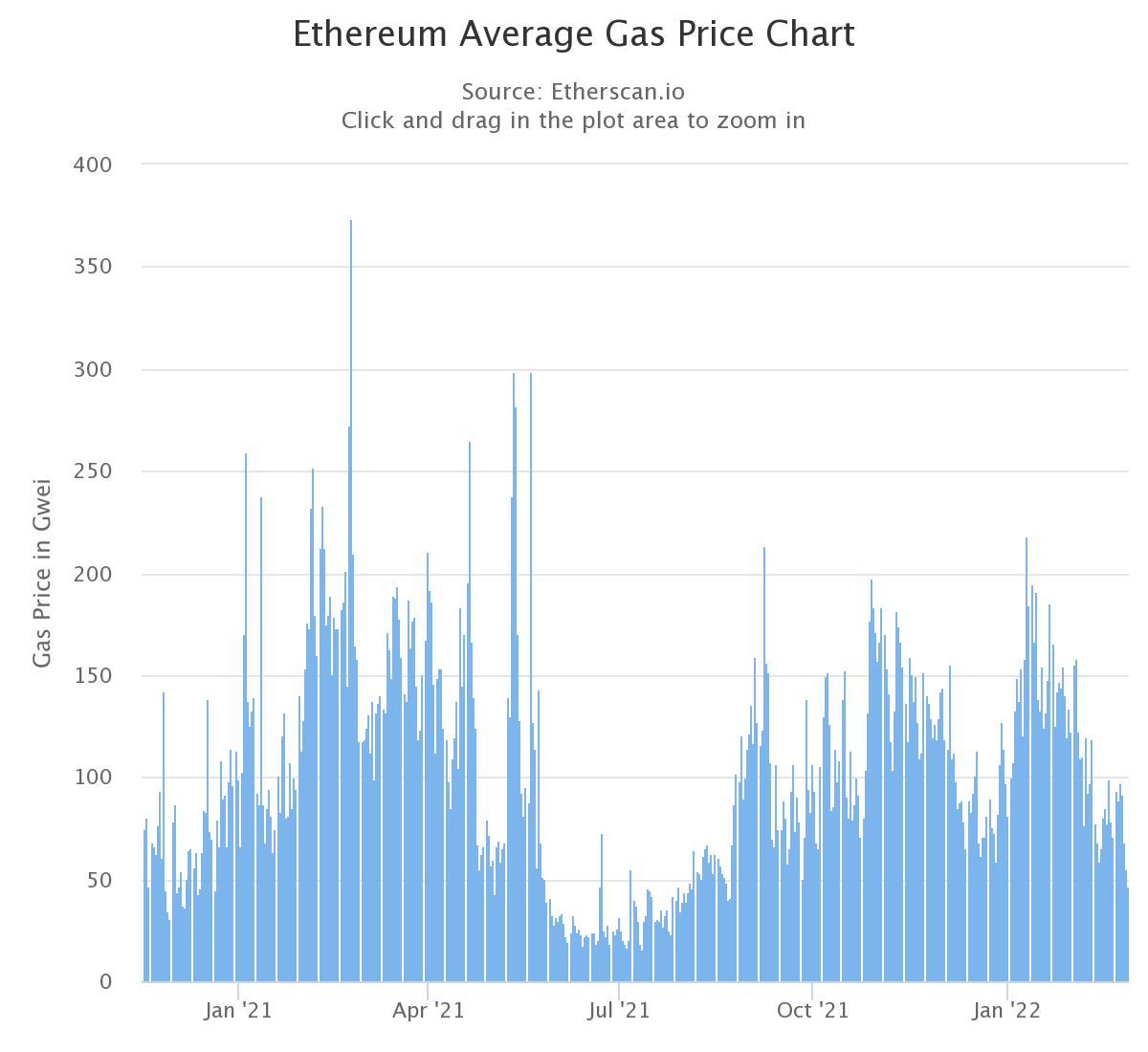 Prix du gas