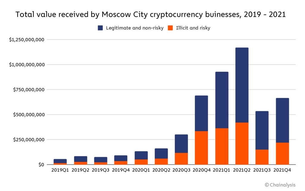 Cryptomonnaies reçues Moscou