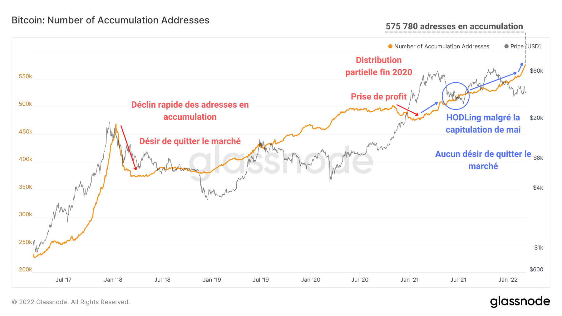 BTC Adresses Accumulation 080322