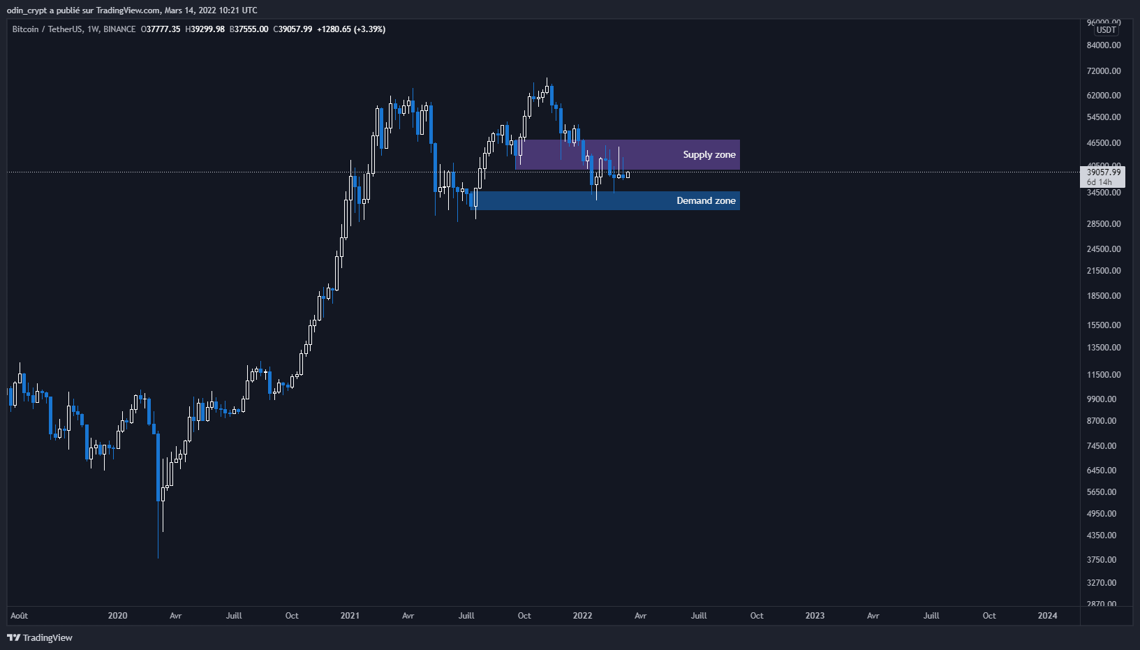 Analyse du Bitcoin (BTC) en 1W