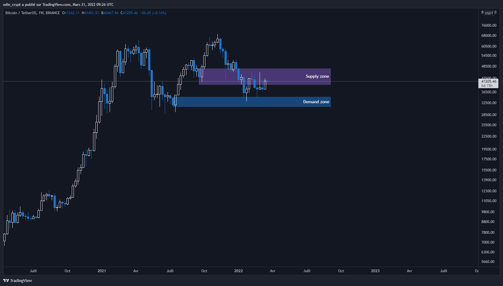 Analyse du Bitcoin (BTC) en 1W