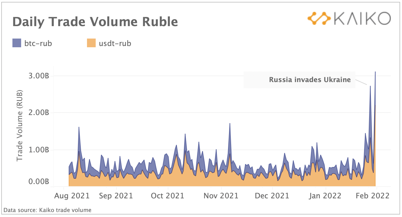 Volumes Bitcoin et USDT VS rouble