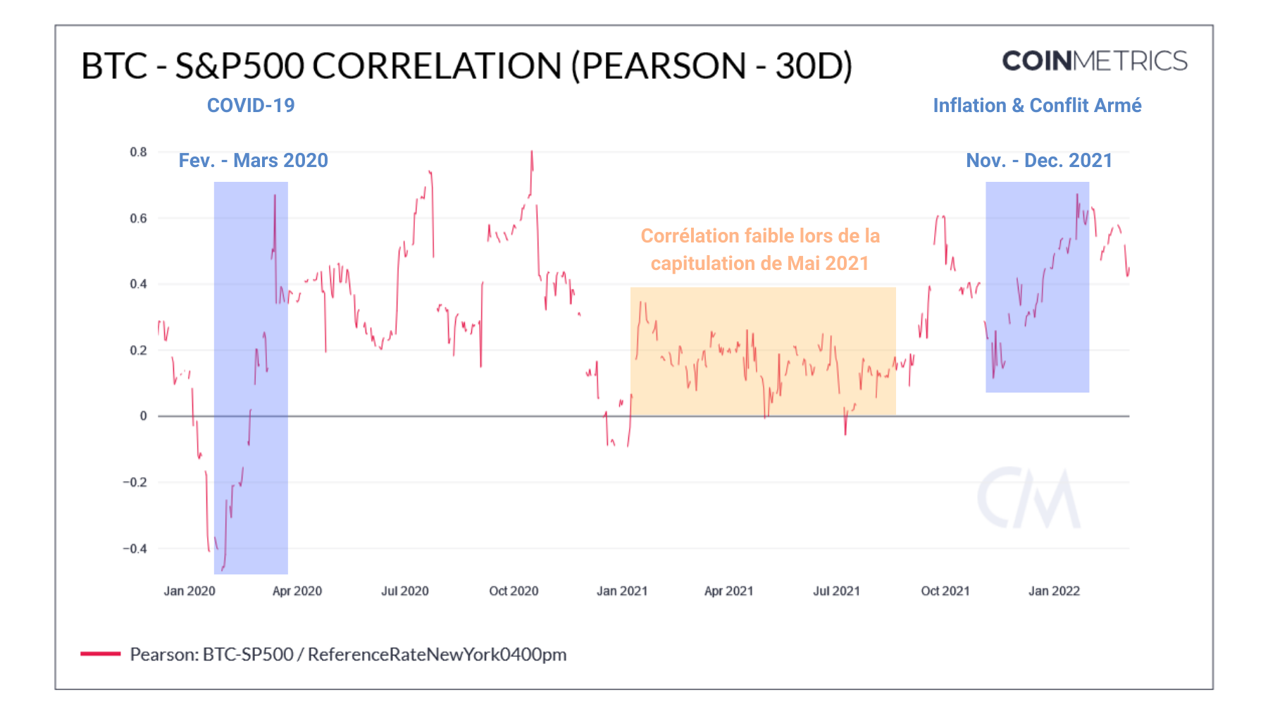 BTC - S&P500 Correlation 080322
