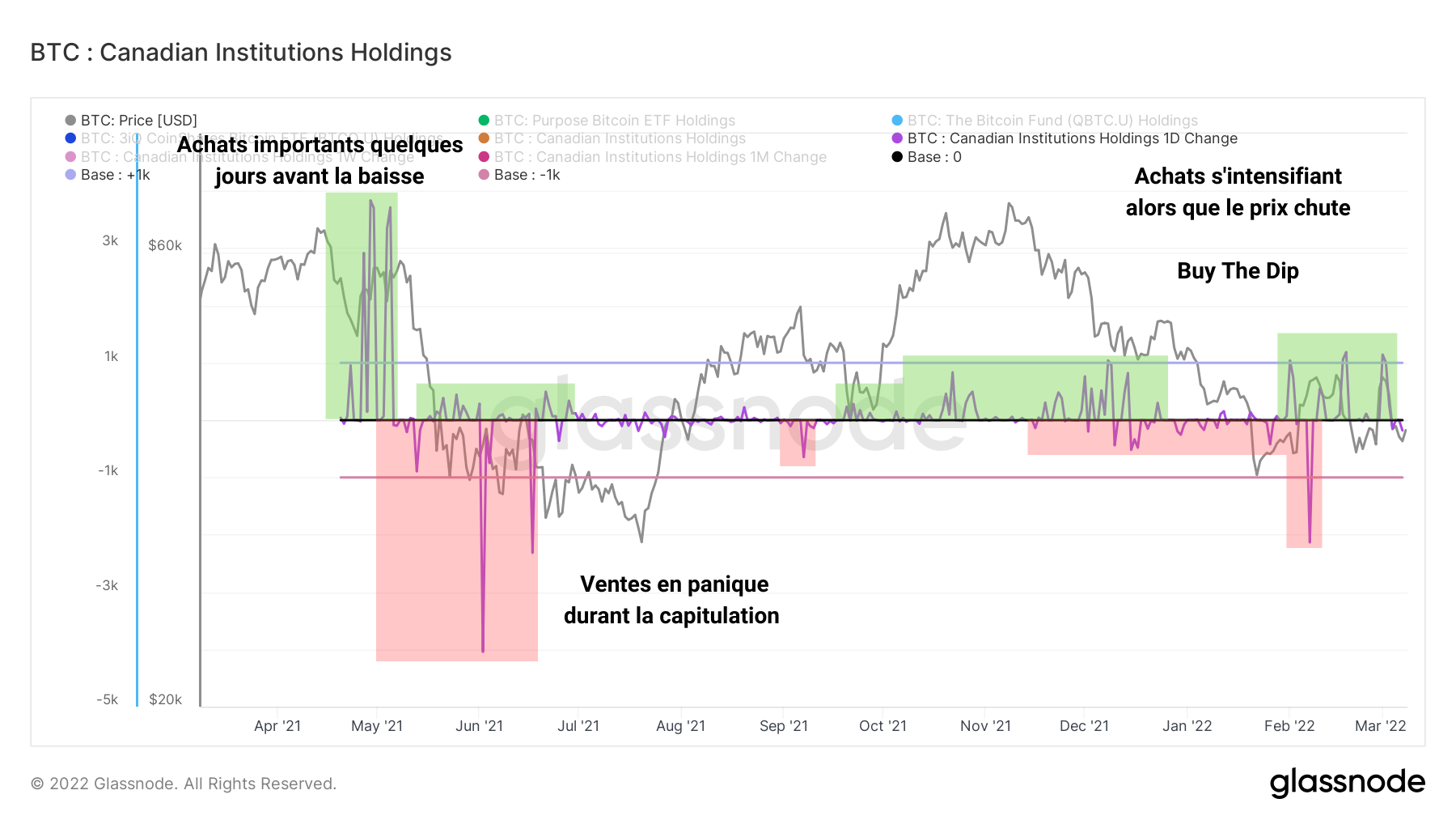 BTC Canadian Institution Holdings 1D Change 080322