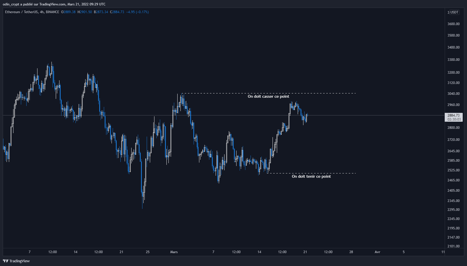 Analyse de l'Ether (ETH) en 4h