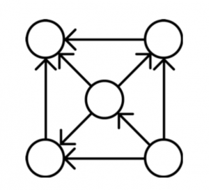 Schéma simplifié d'un DAG avec ses liens directs et sa nature acyclique