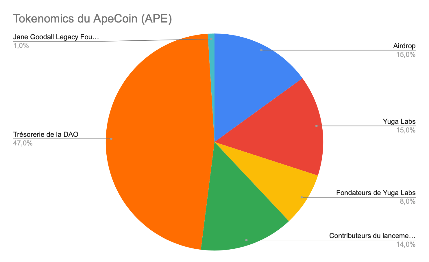 Tokenomics du ApeCoin (APE)