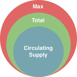 Schéma des différents types de supply
