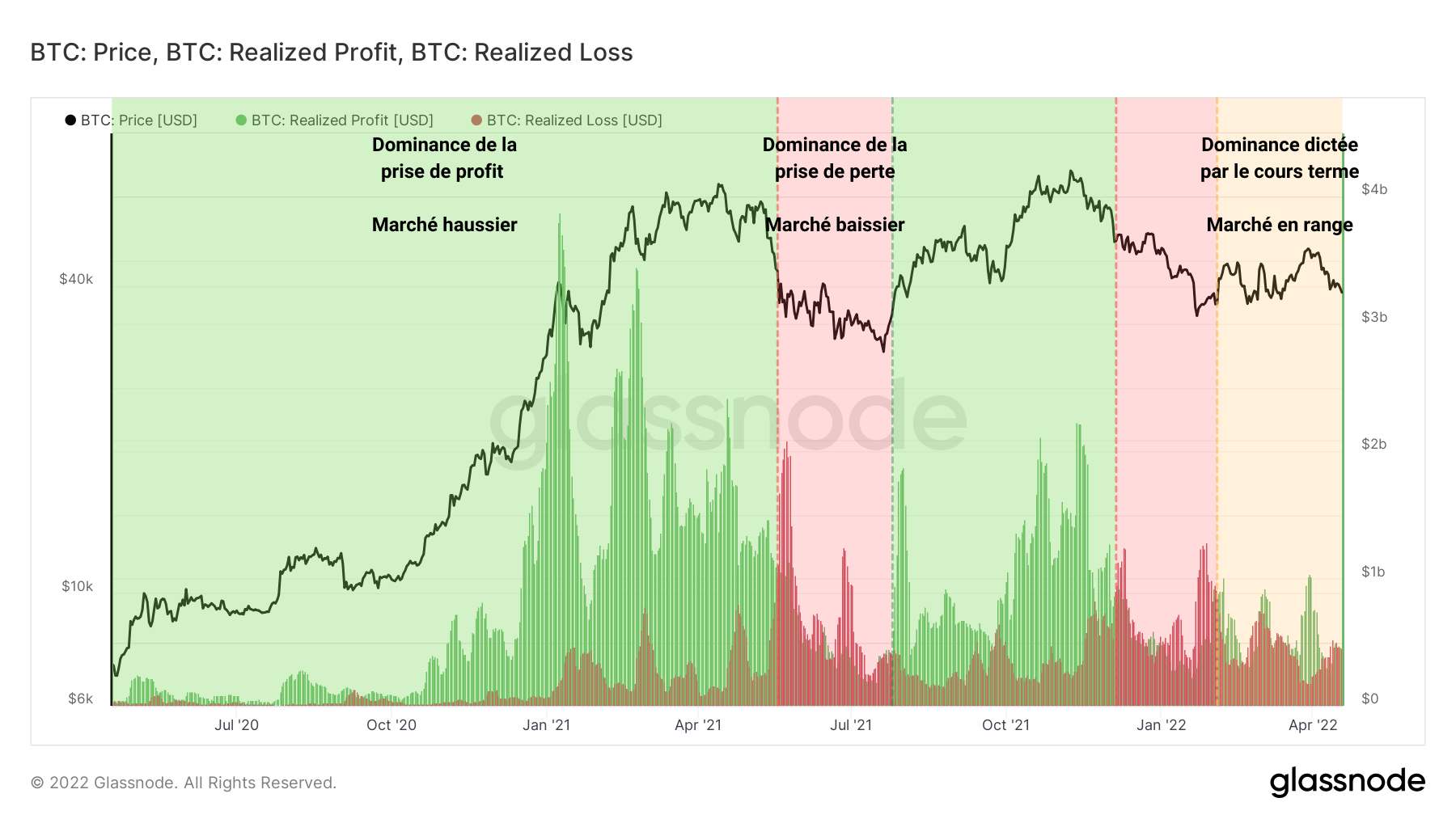 BTC Profit & Perte 200422