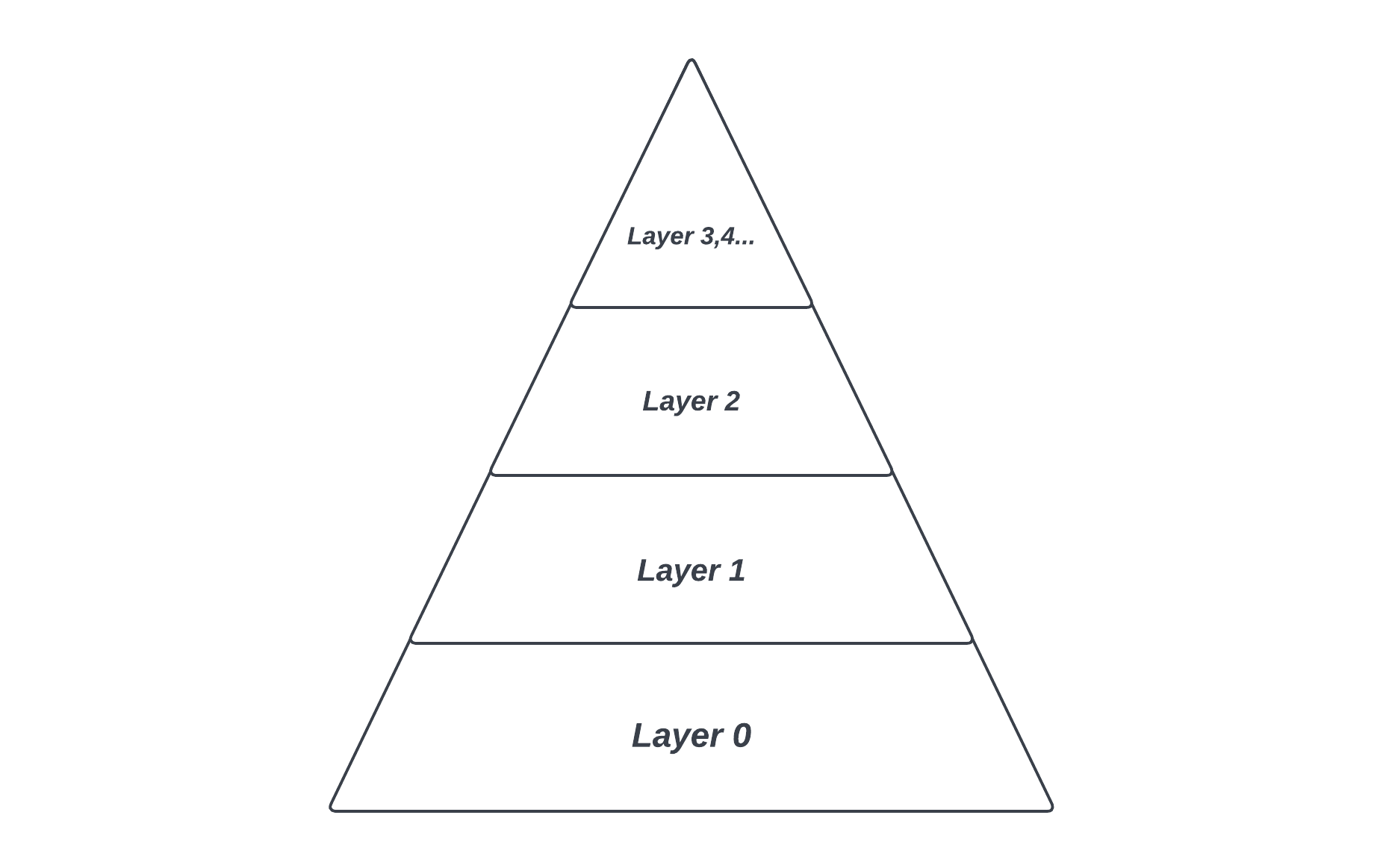blockchain en pyramide