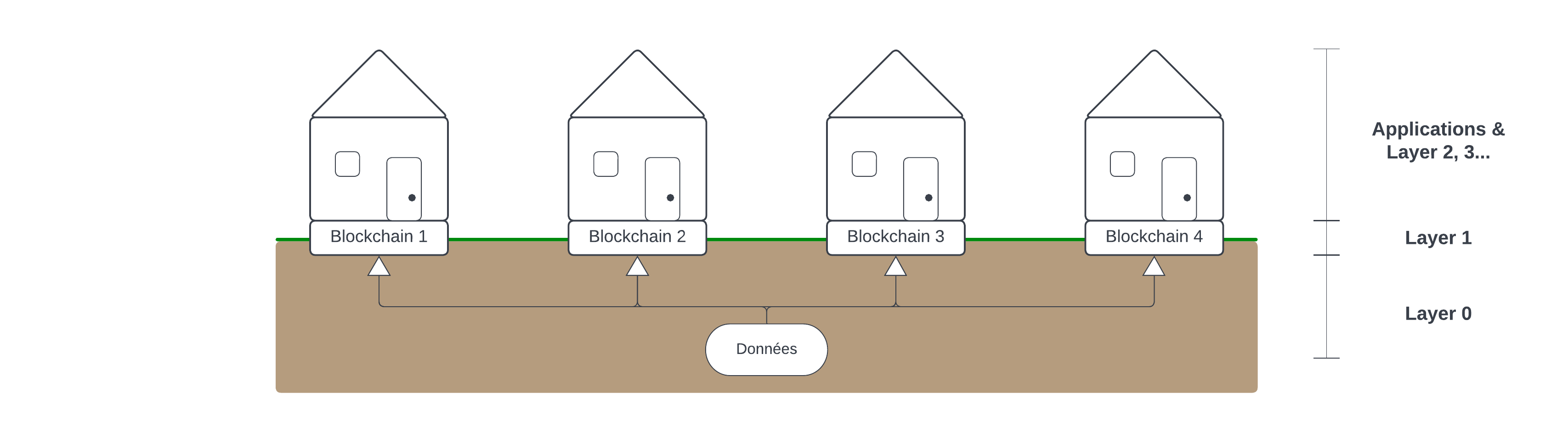 Blockchain par couches analogie du village