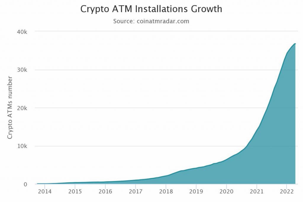 Años de progresión de los distribuidores de Bitcoin