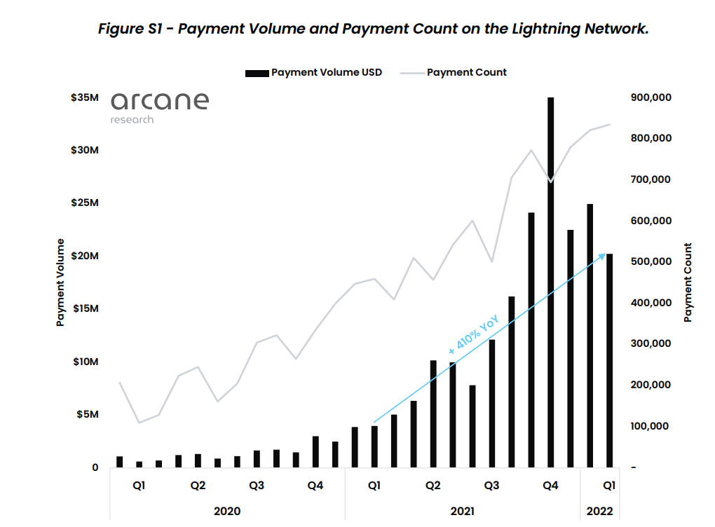 Volume paiement Lightning Network