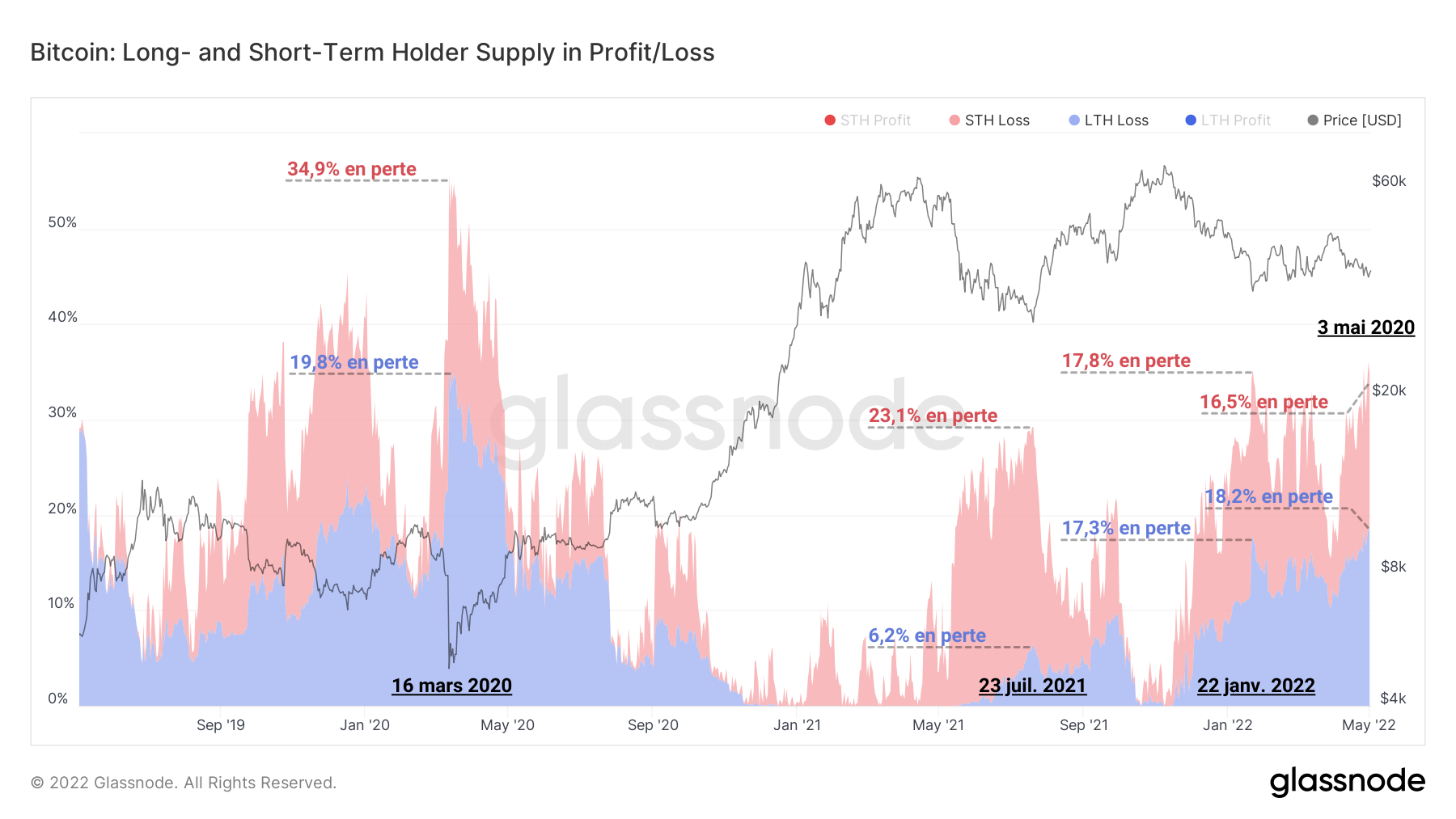 BTC LTH-STH Profit/Loss Supply 030522