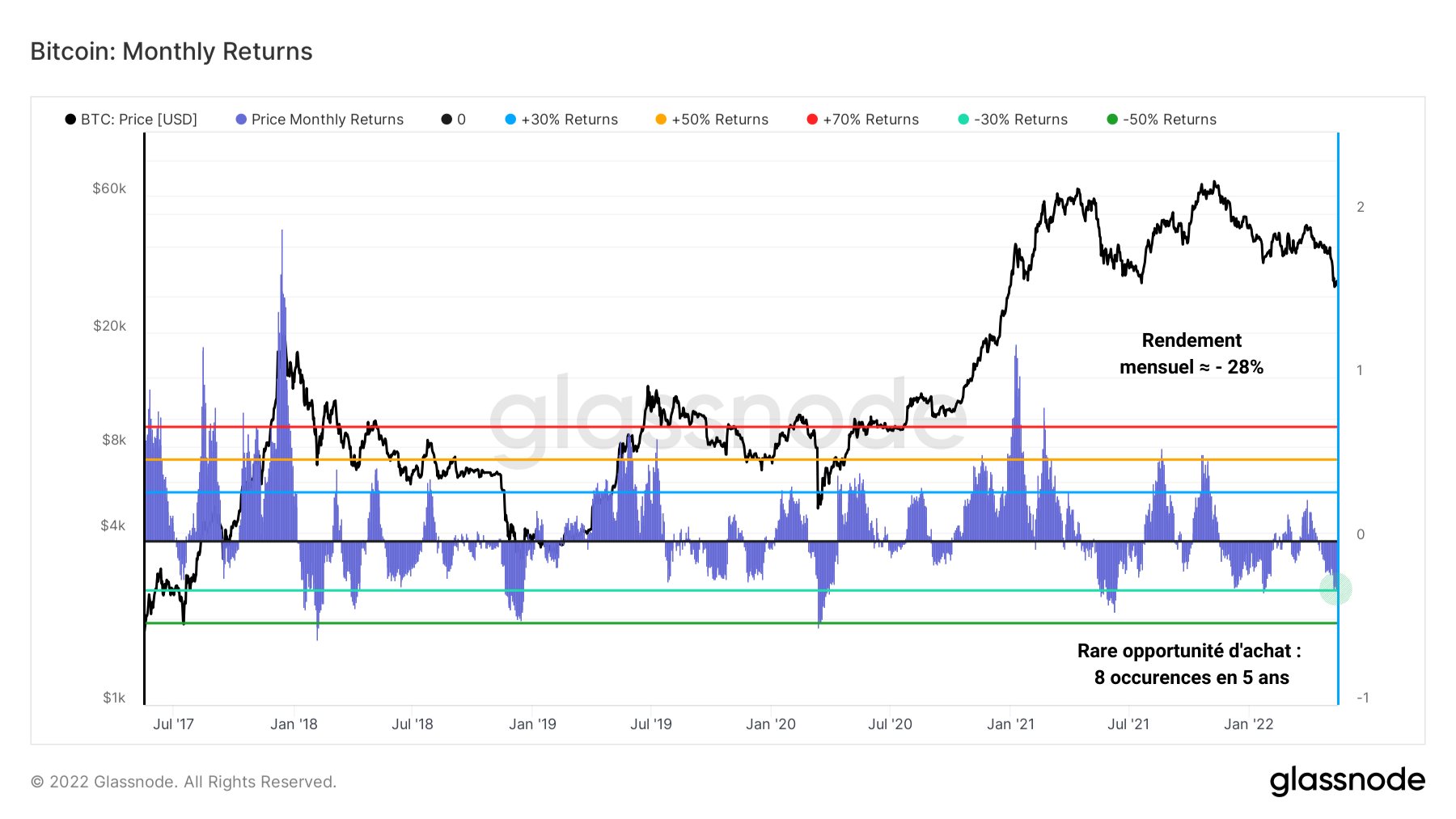 BTC Rendement Mensuel 170522