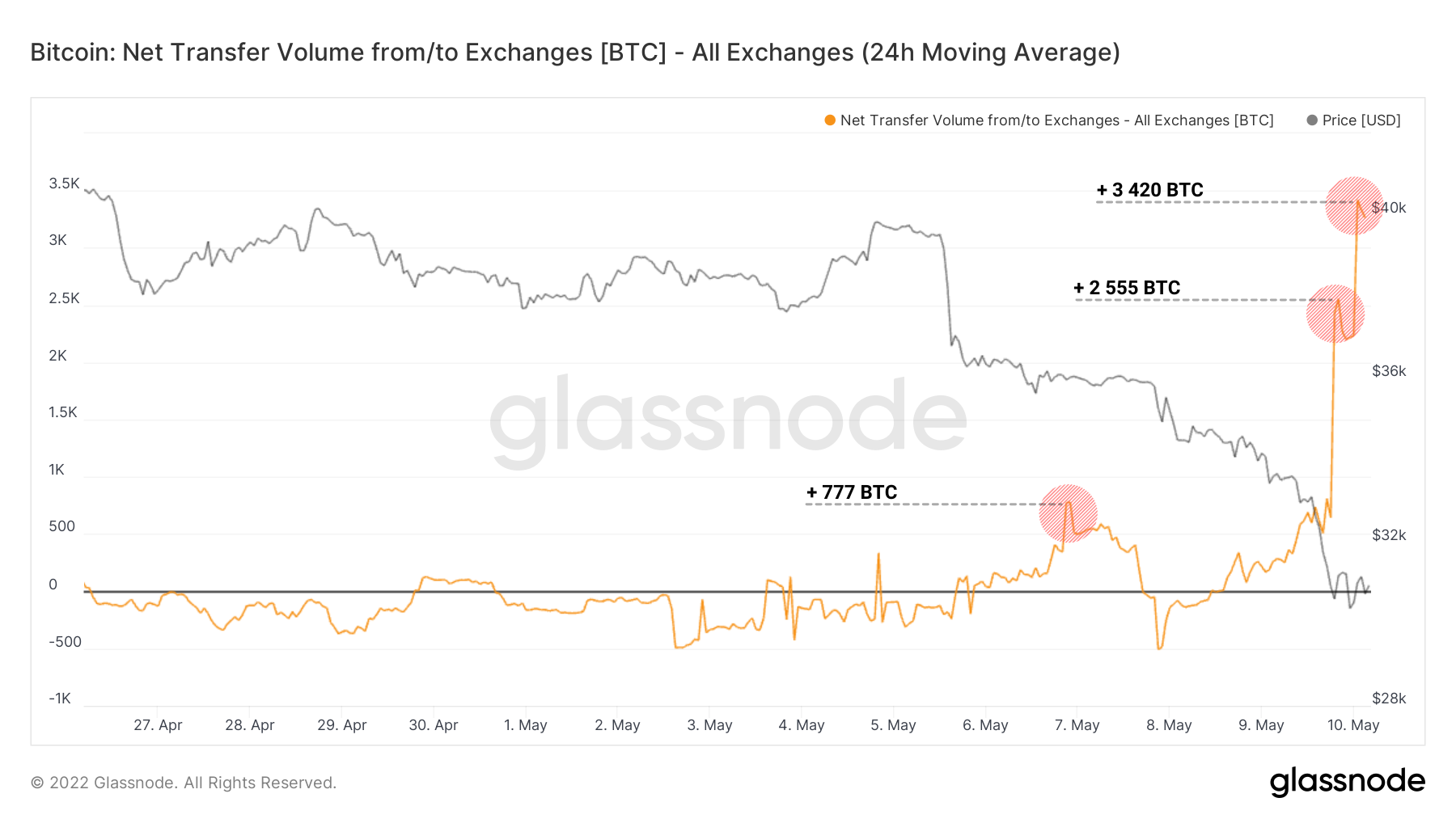 BTC Exchanges Inflow 100522