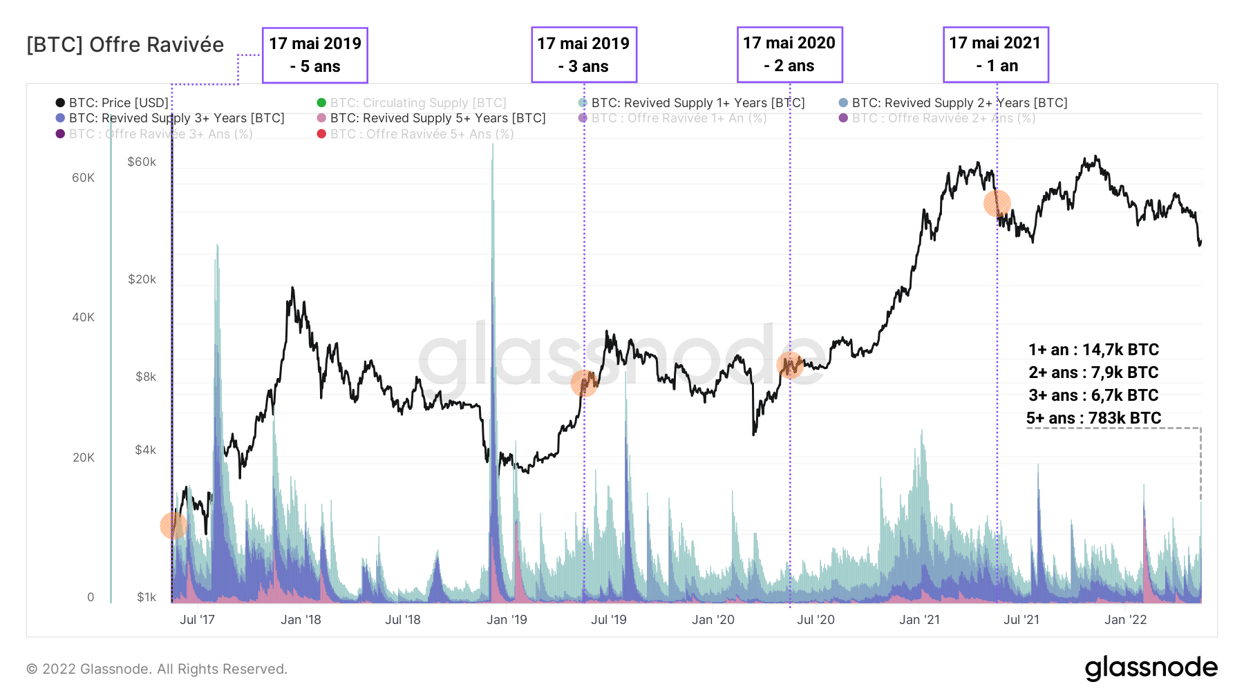 BTC Offre Ravivée 170522