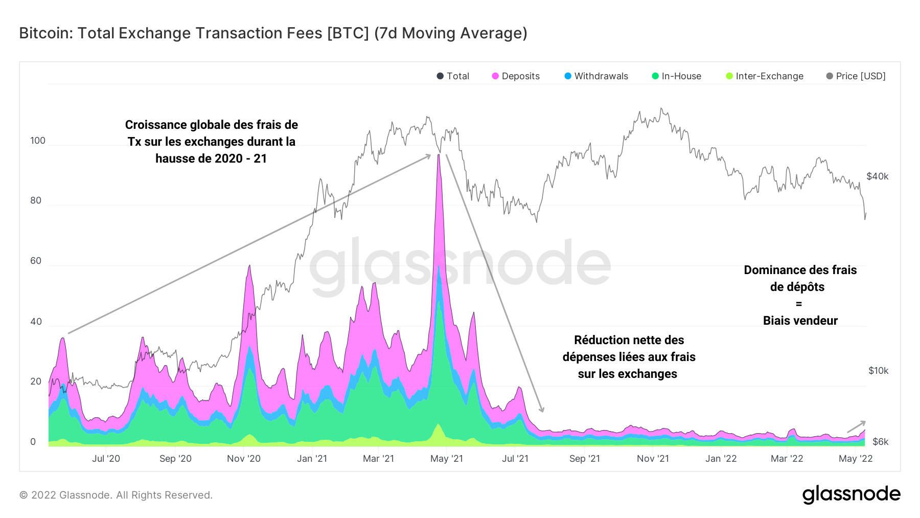 BTC Exchanges Fees 100522
