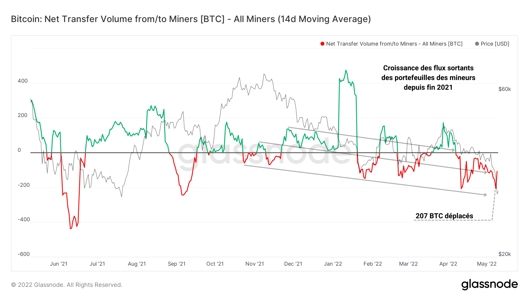 BTC Miners Outflow 100522