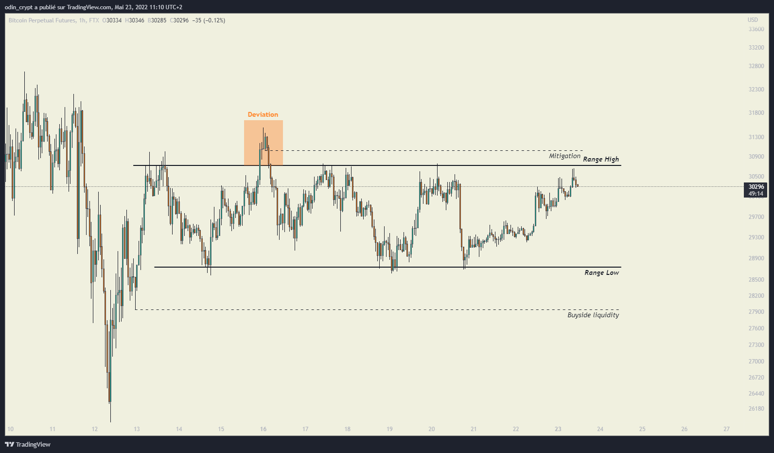 Figure 3 : analyse du Bitcoin (BTC) en 1h