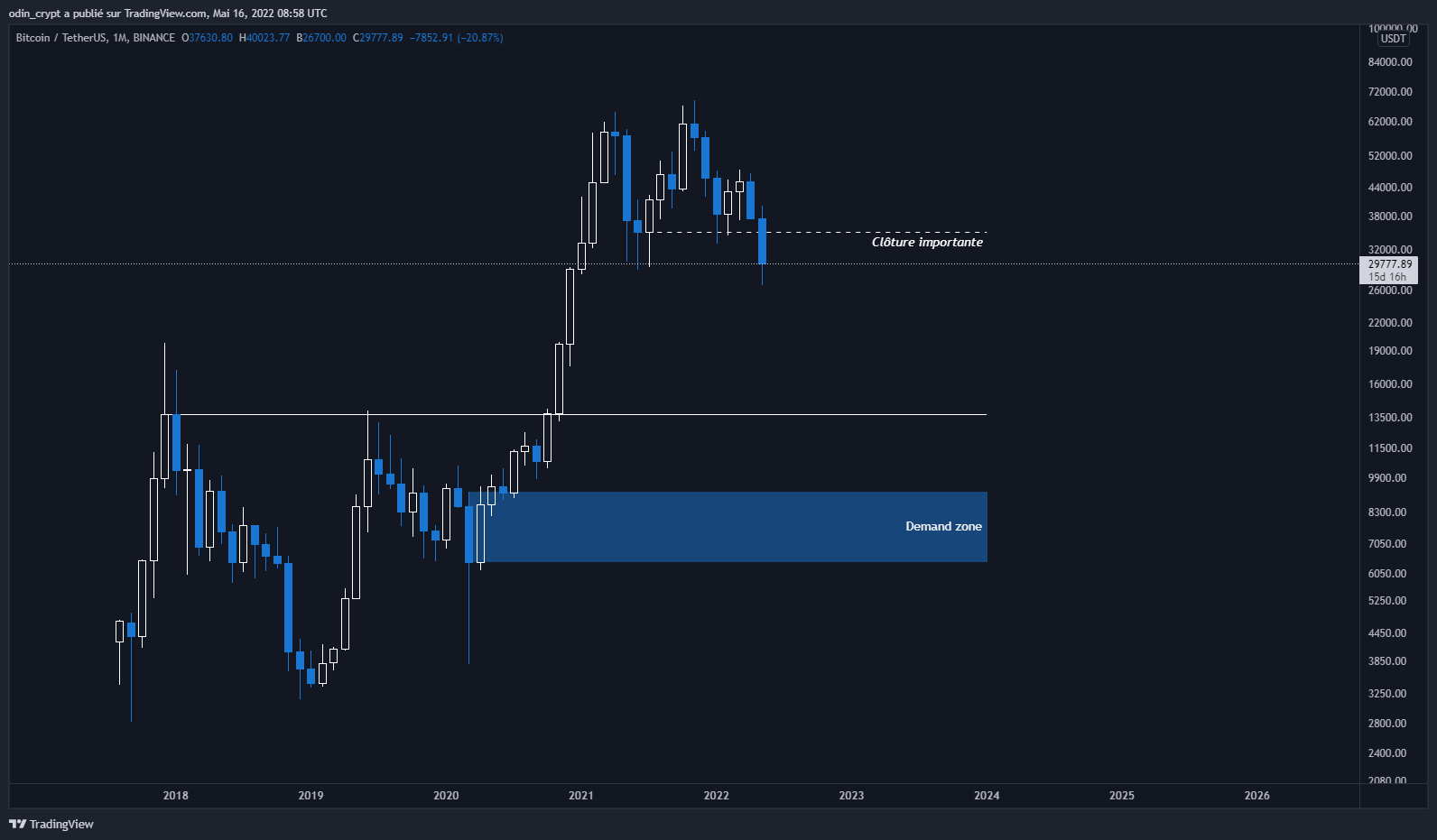 Analyse du Bitcoin (BTC) en 1M