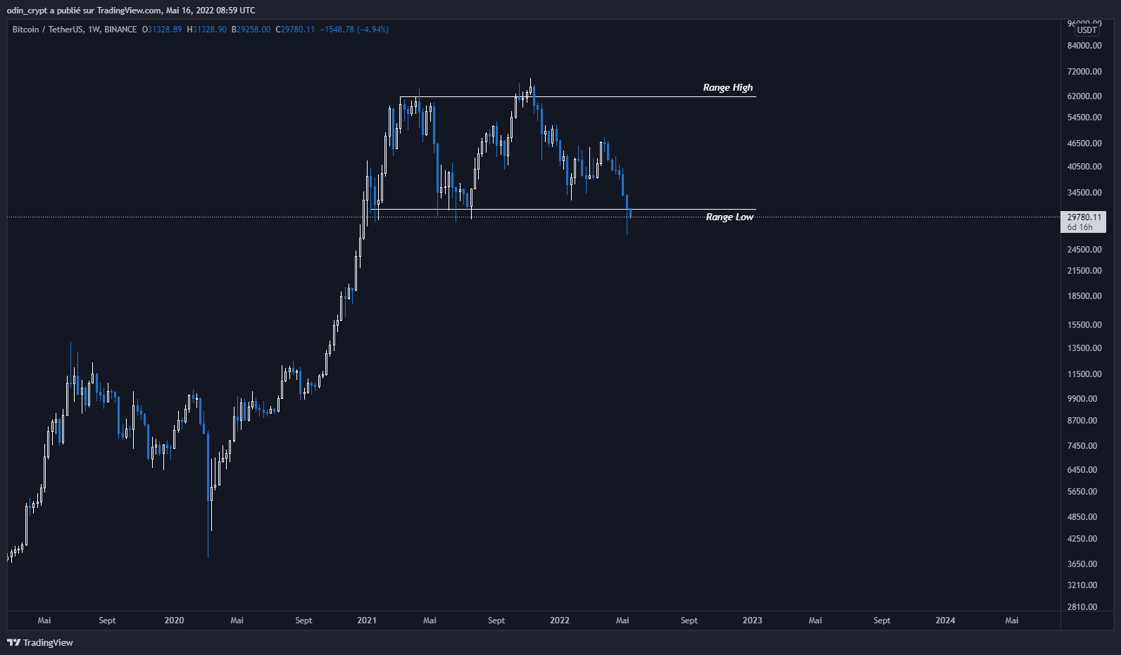 Analyse du Bitcoin (BTC) en 1W