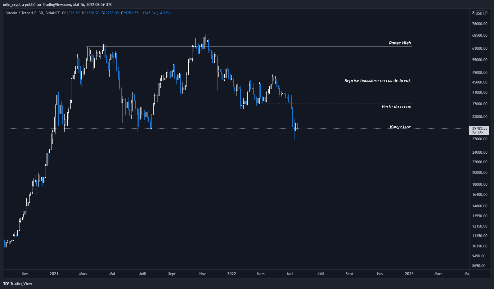 Analyse du Bitcoin (BTC) en 3D