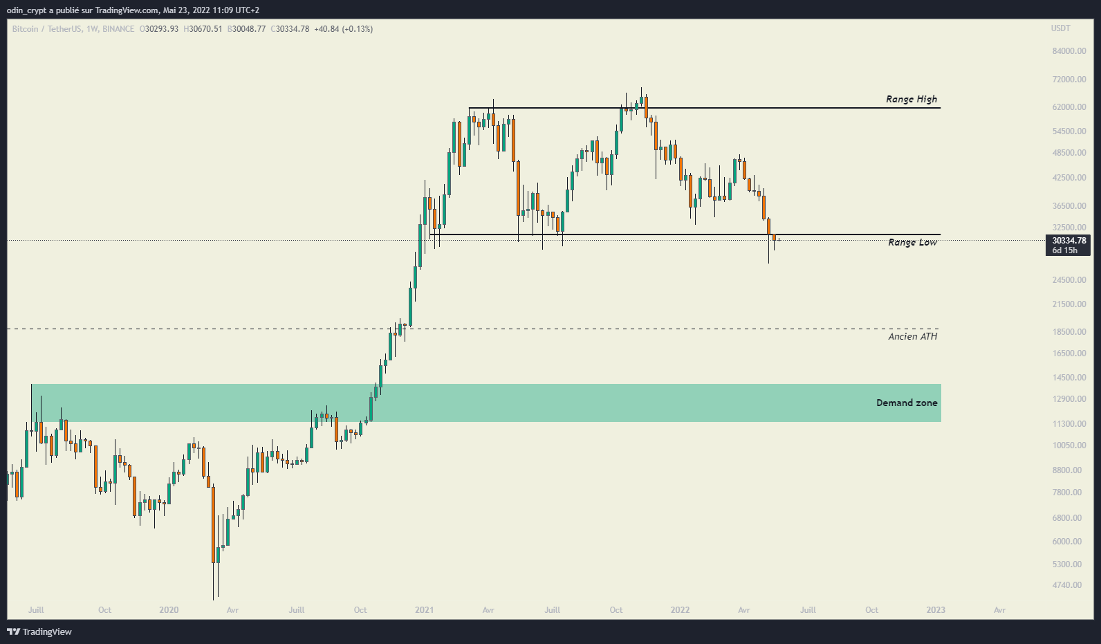 Figure 1 : analyse du Bitcoin (BTC) en 1W