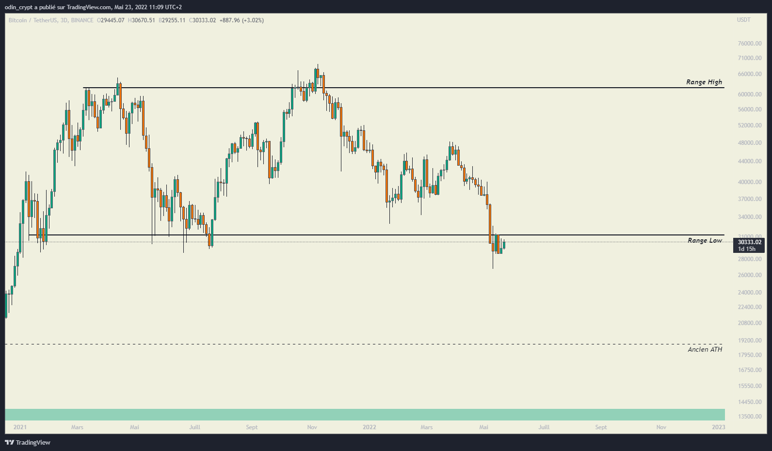 Figure 2 : analyse du Bitcoin (BTC) en 3D