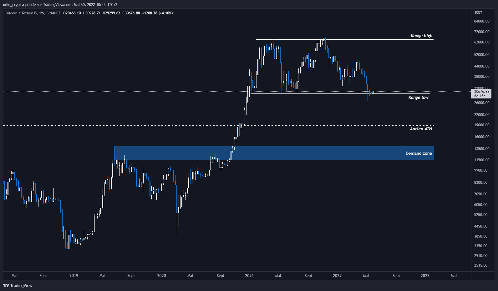 Figure 1: analysis of Bitcoin (BTC) in 1W