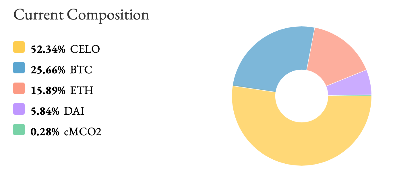 Composition of the Celo reserve as of May 12, 2022
