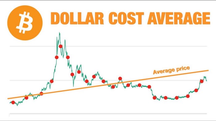 Dollar Cost Average