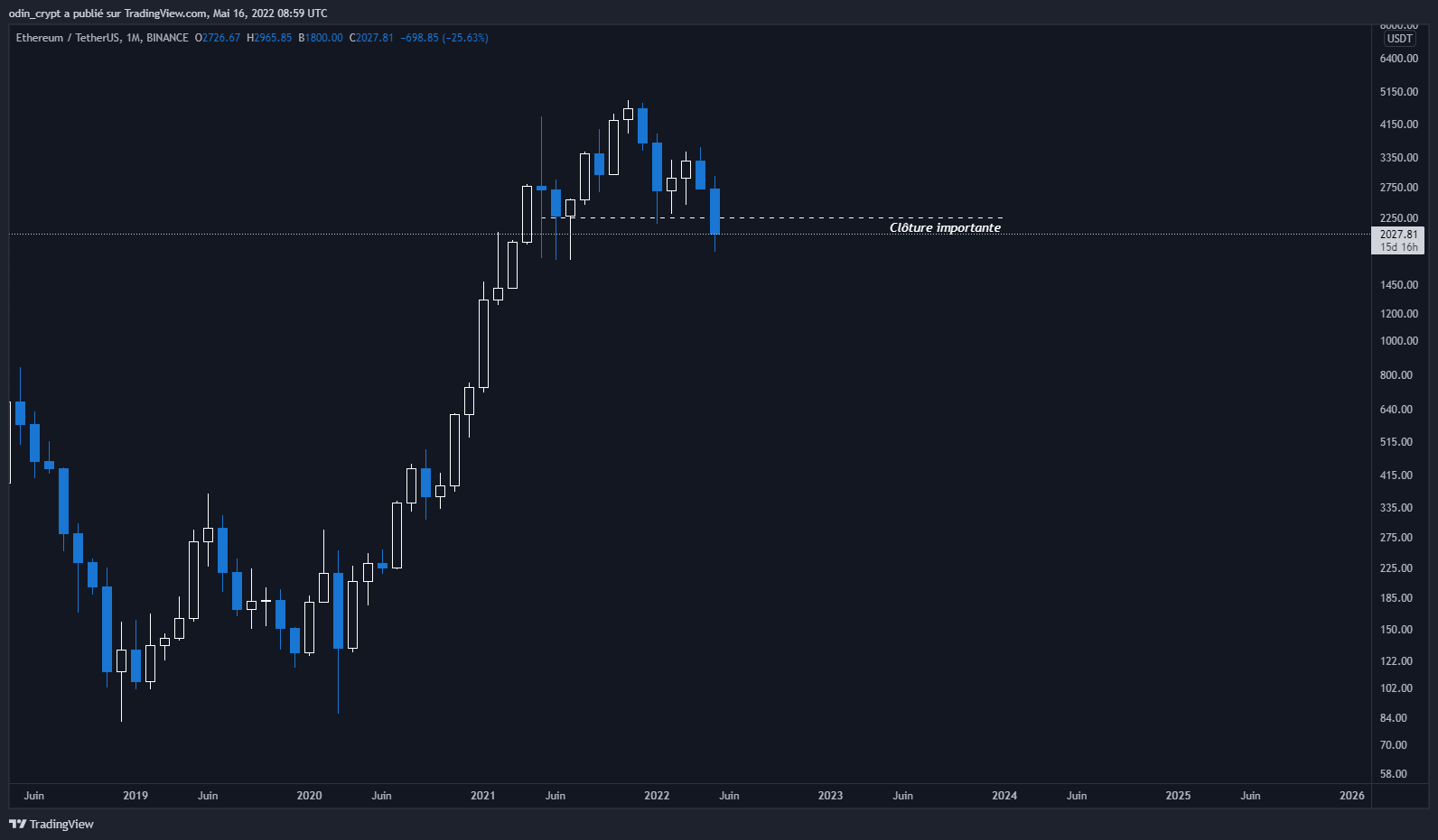 Analyse de l’Ether (ETH) en 1M