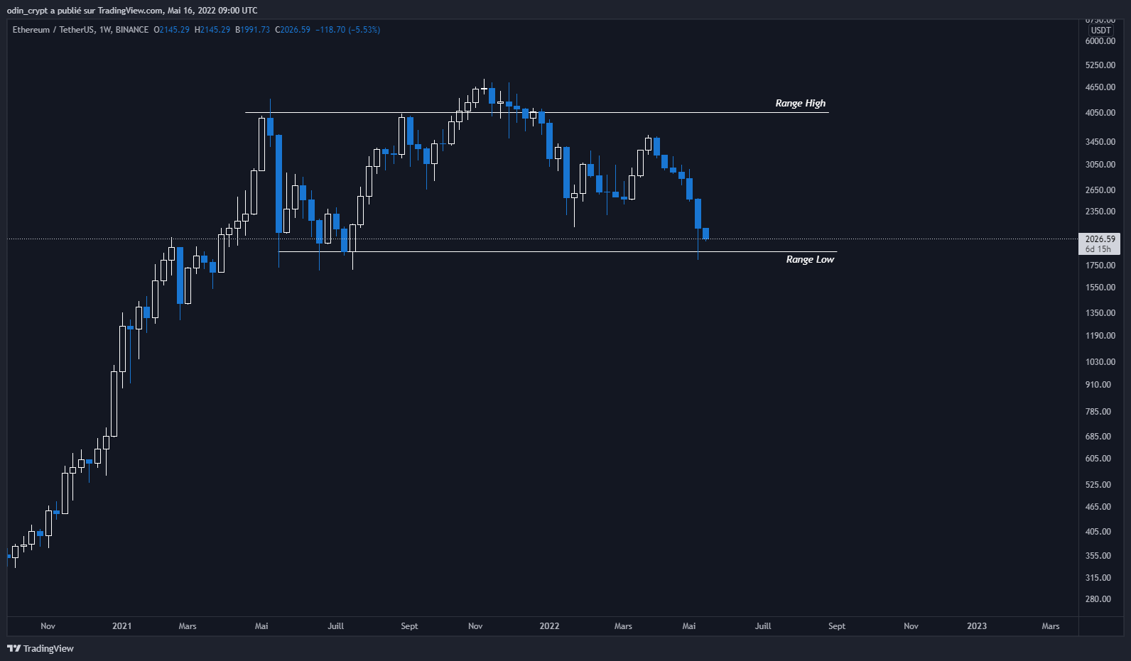 Analyse de l’Ether (ETH) en 1W