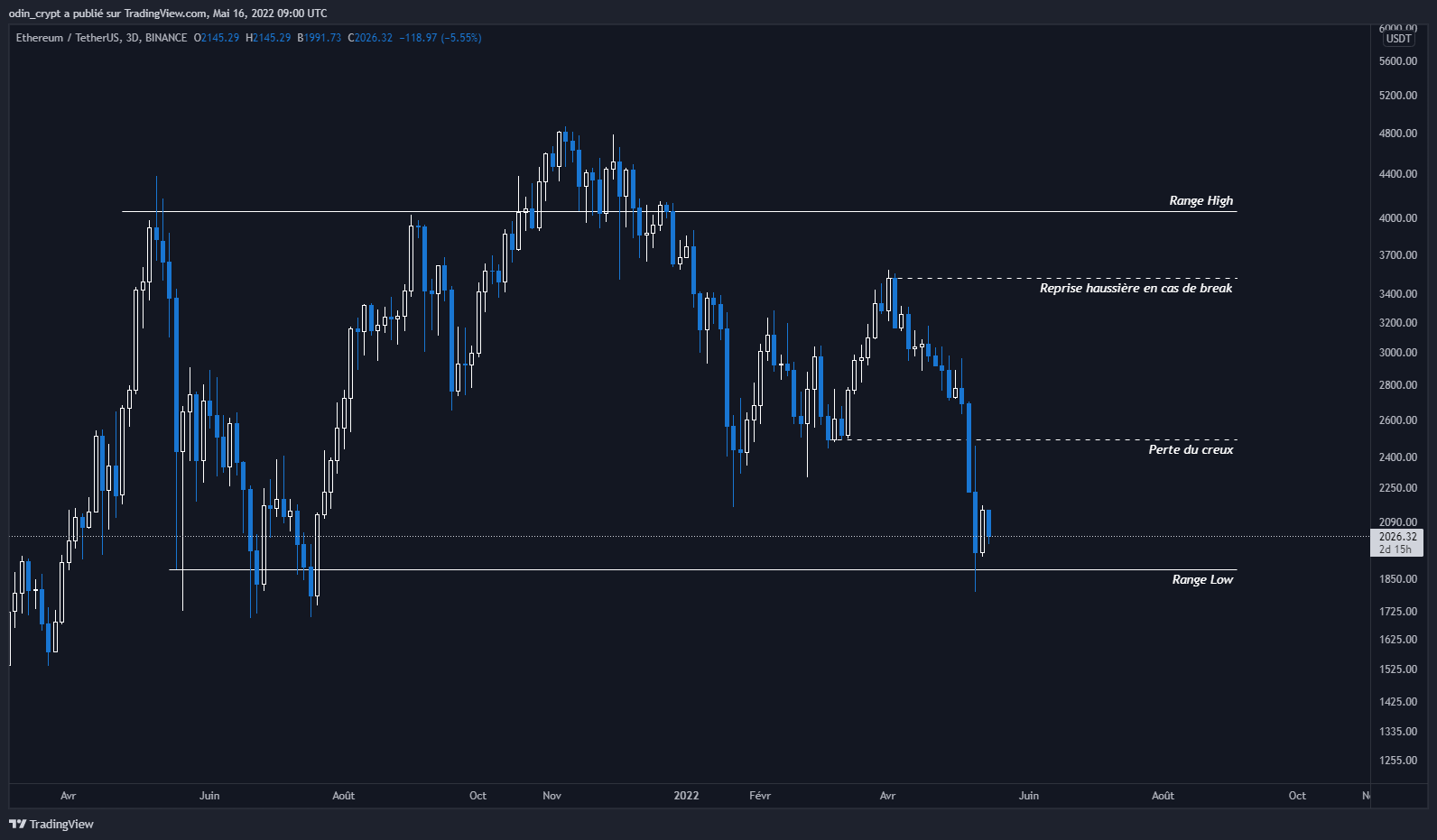 Analyse de l’Ether (ETH) en 3D