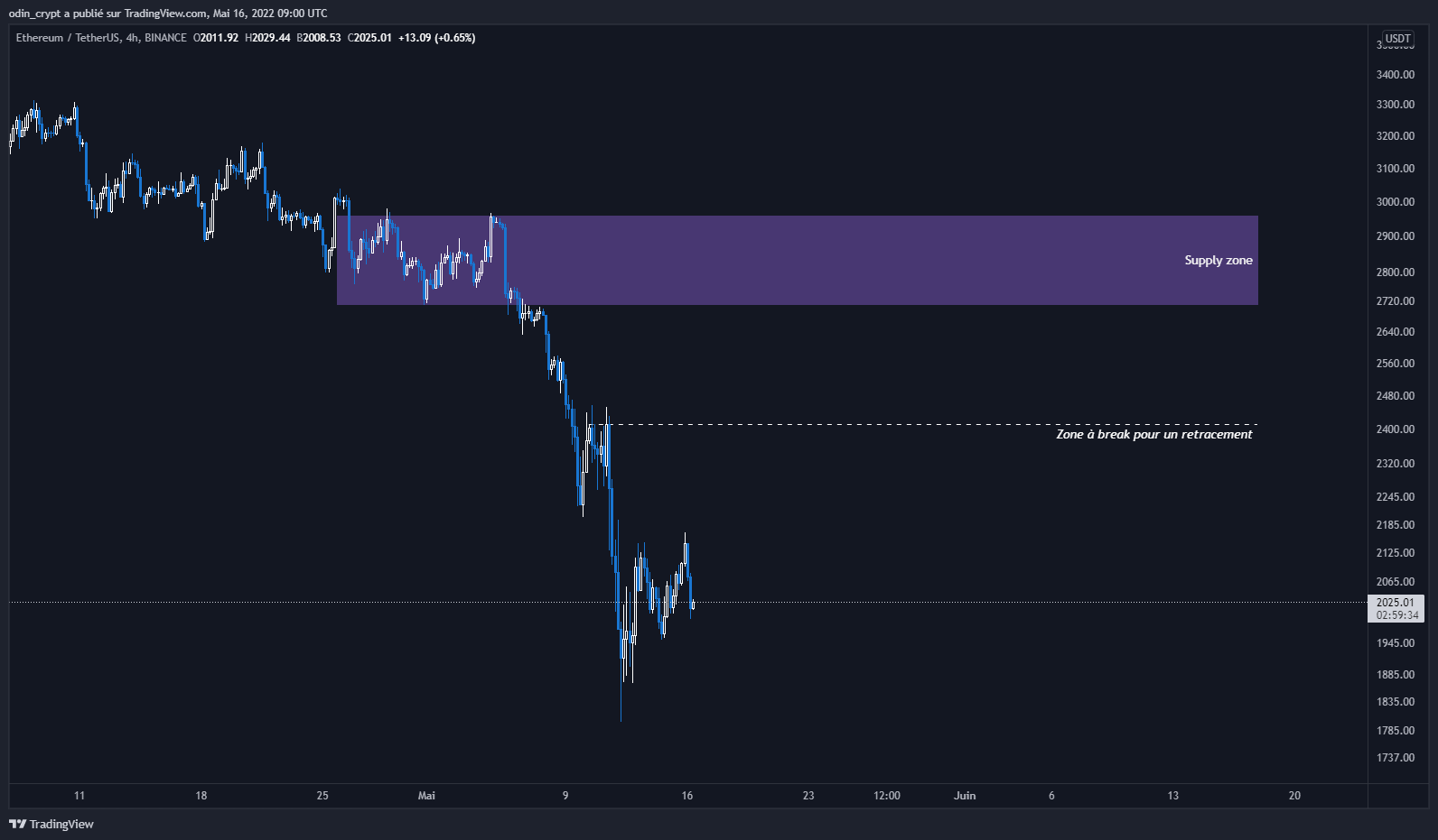 Analyse de l’Ether (ETH) en 4h