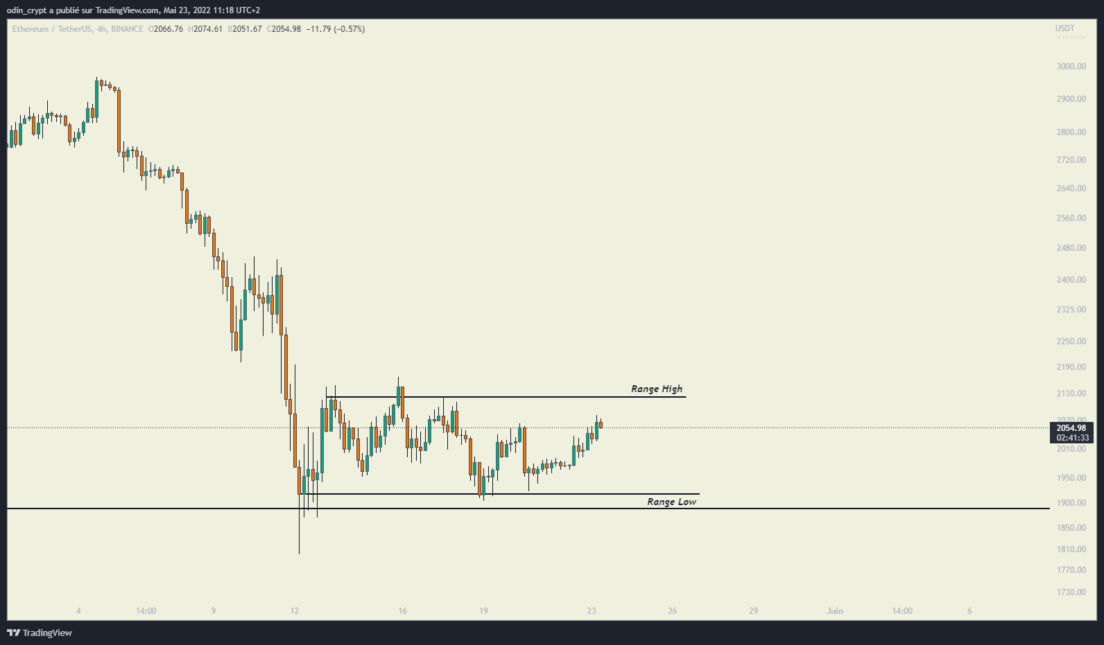 Figure 6 : analyse de l’Ether (ETH) en 4h