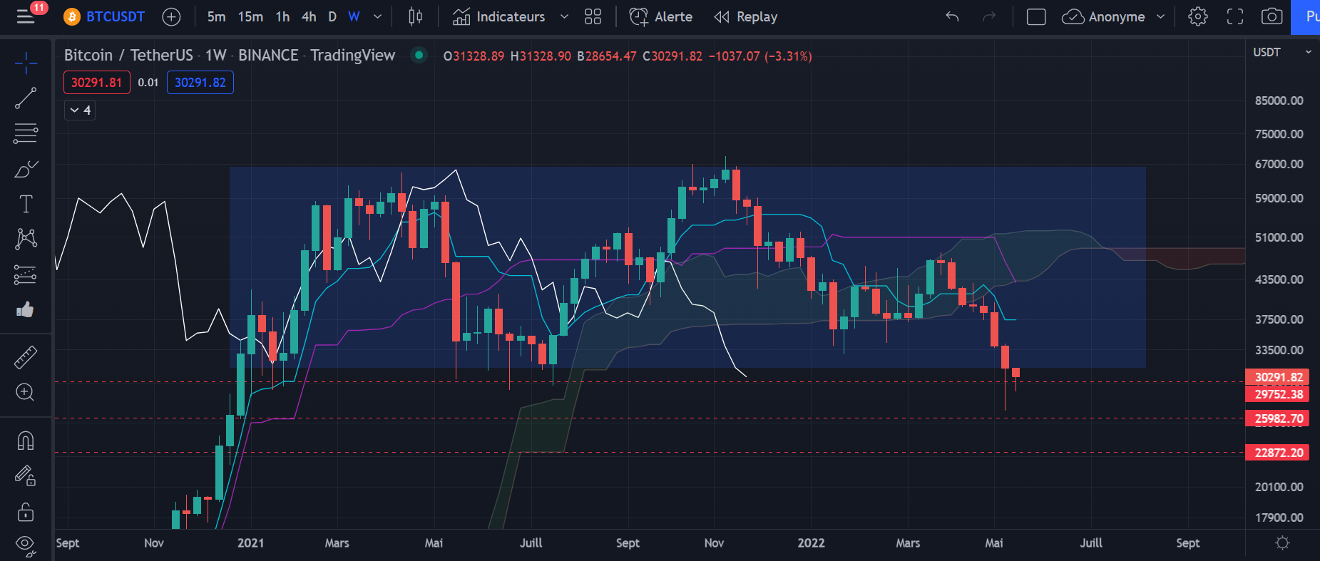 Graphique du cours du Bitcoin Hebdomadaire (Weekly) par Tagado