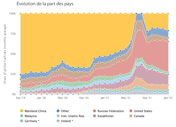 Classement pays hashrate