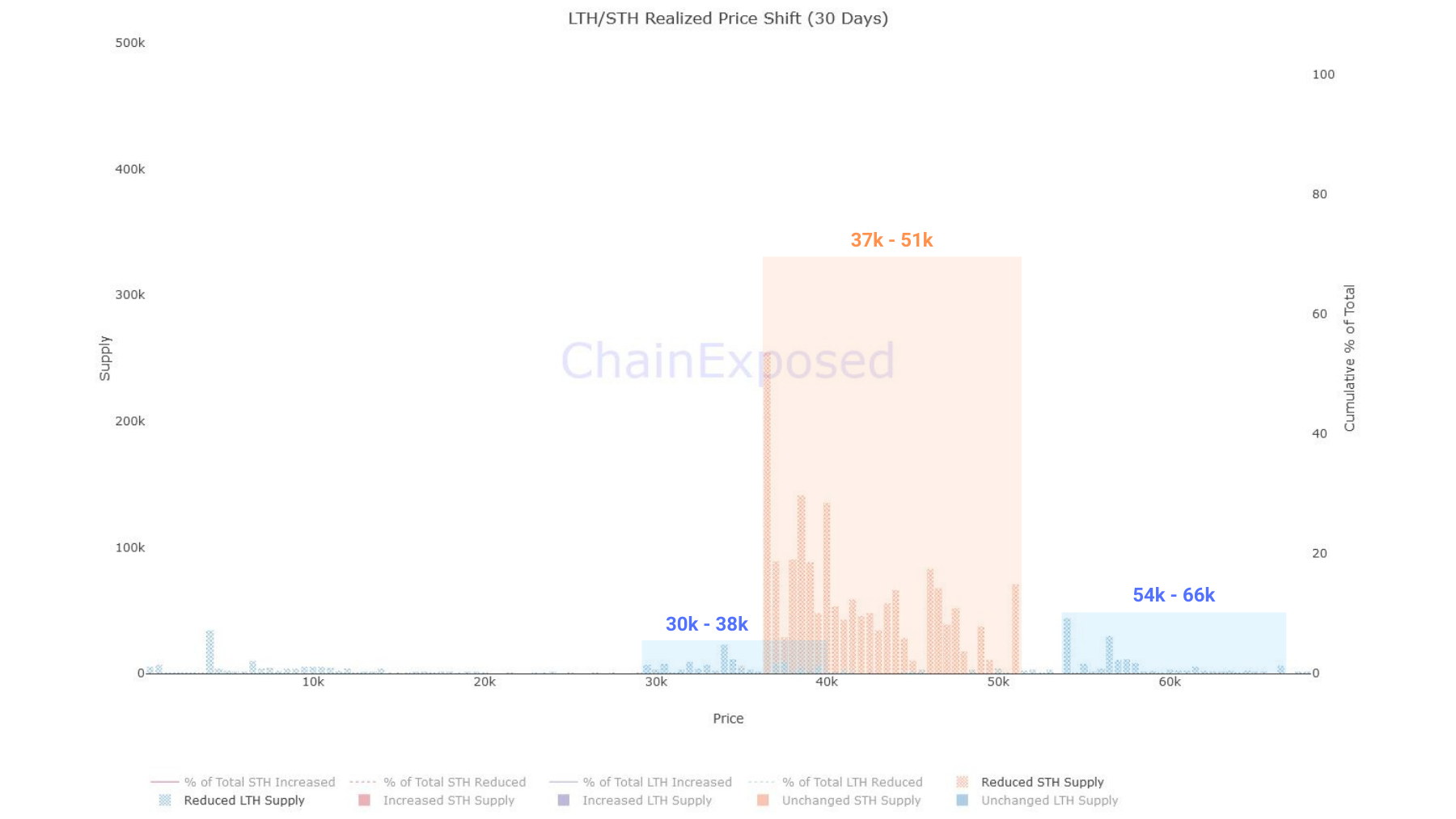 BTC URPD 30d Shift STH-LTH 070622