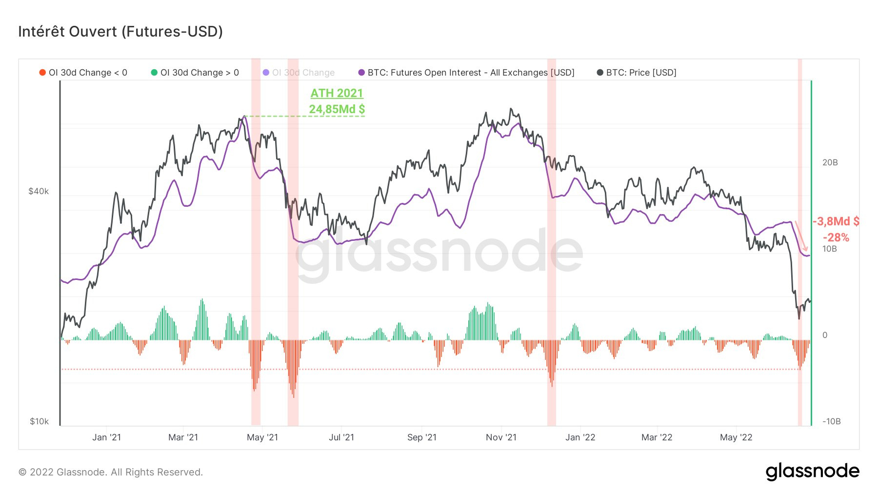 BTC Futures OI-USD 280622