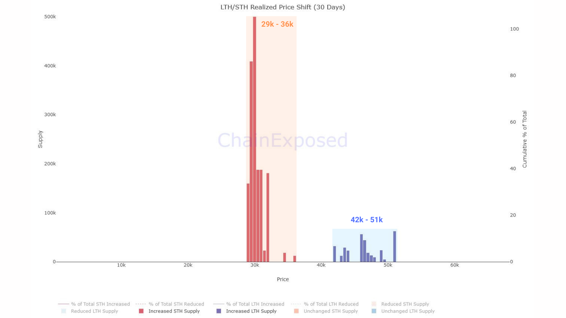 BTC URPD 30d Shift STH-LTH 070622