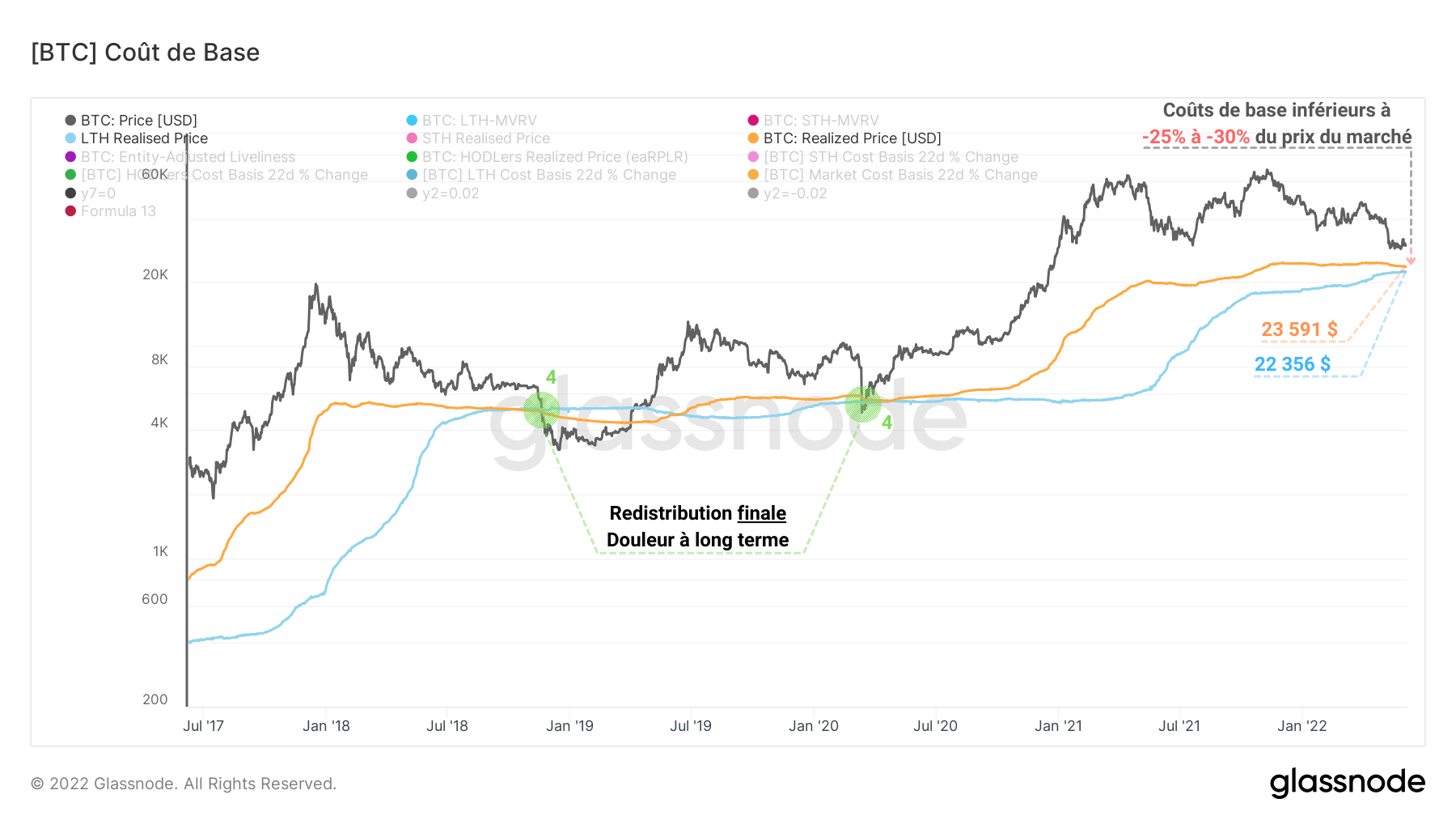 BTC Market RP & LTH-RP 070622