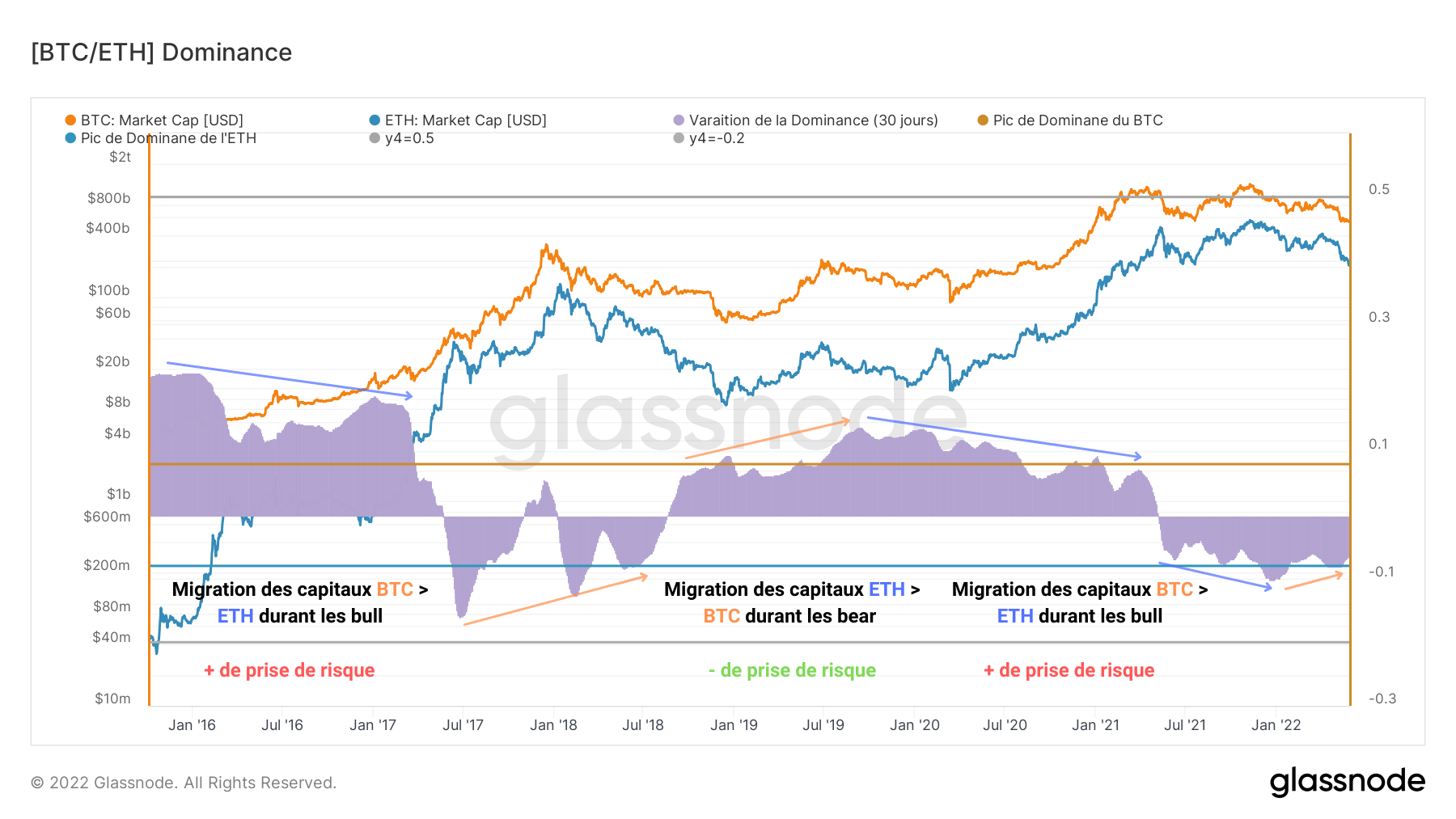 BTC/ETH Dominance Market Cap