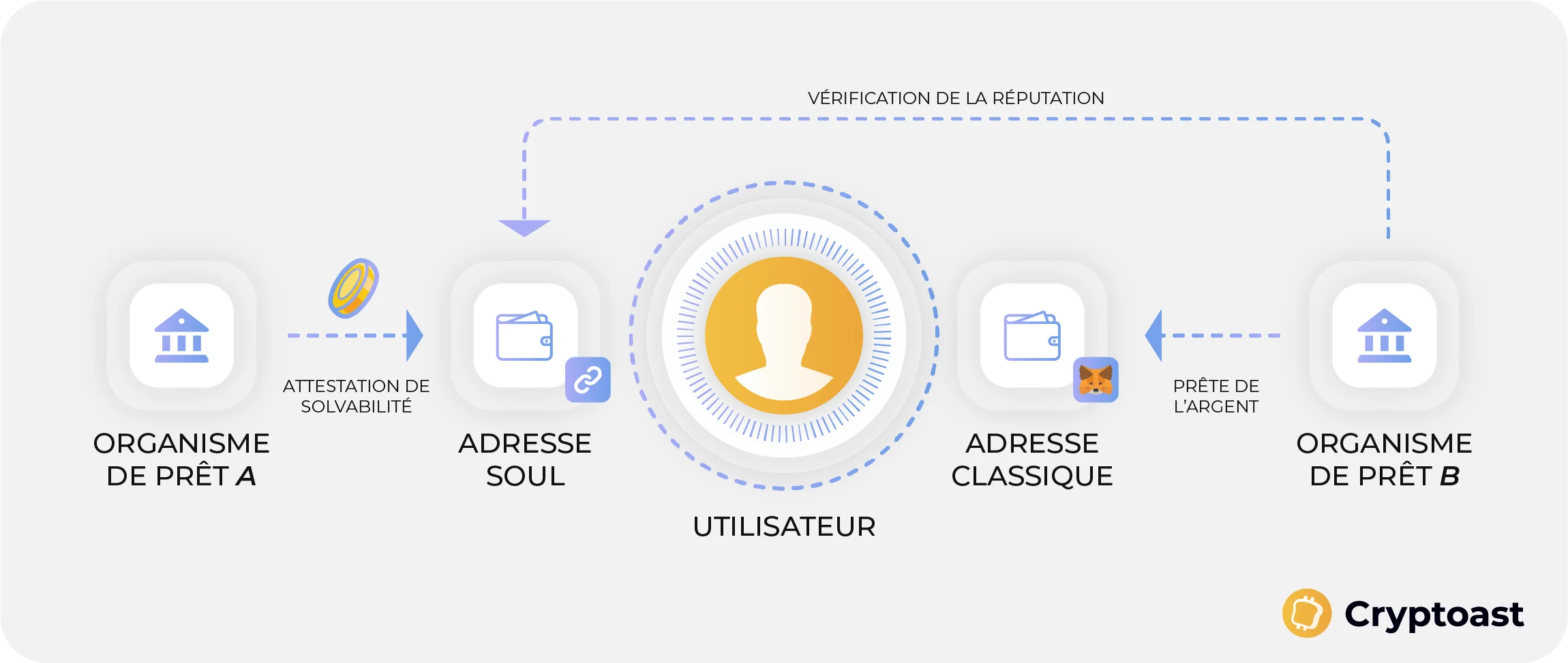 Overview of how Soul Lending works with Soulbound Tokens