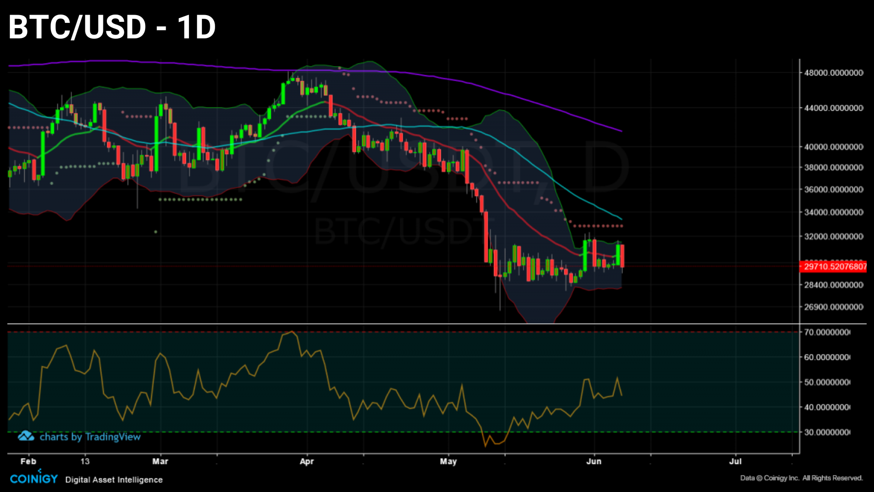 BTCUSD 070622