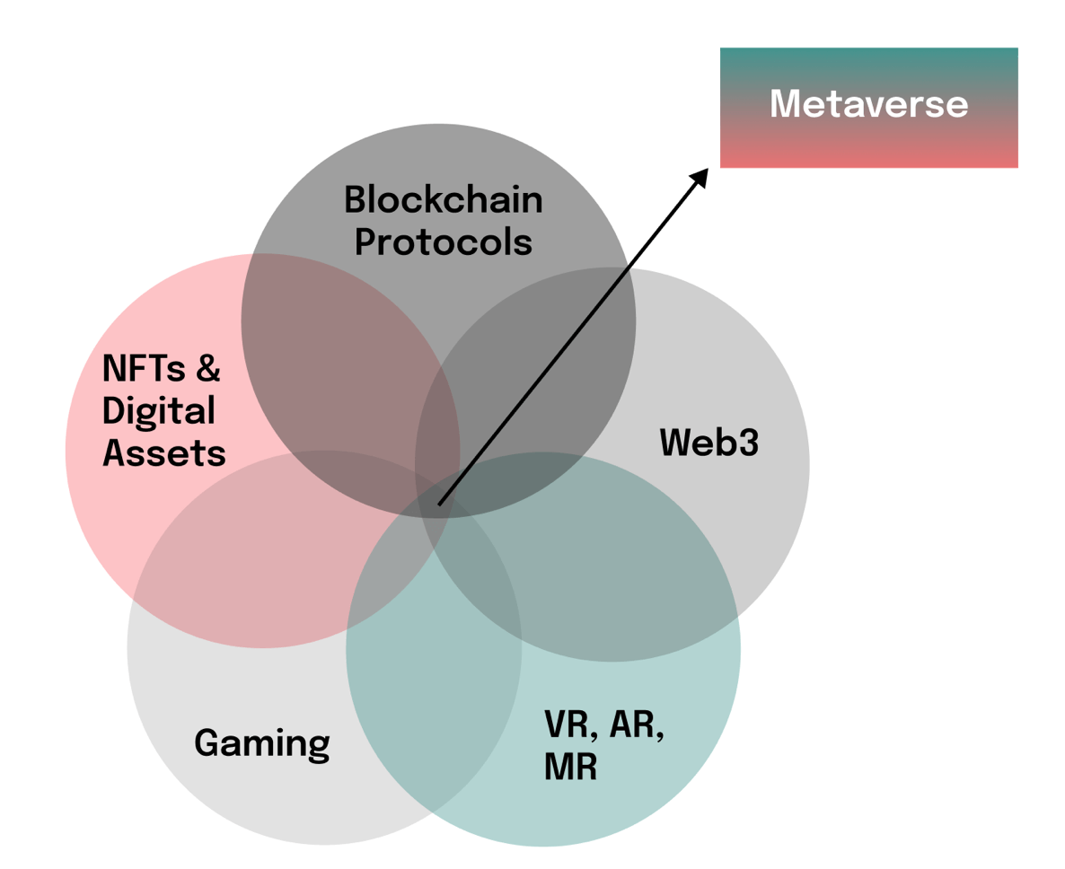 Metaverse et Web3